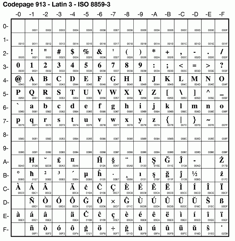 Os 2 Codepages By Category Os 2 Process Codepages These Codepages May Be Used As Primary Or Secondary Codepages In Os 2 437 United States 813 Greece Iso 850 Latin 1 Ccsid 858 852 Latin 2 Eastern Europe 855 Cyrillic 857 Latin 5